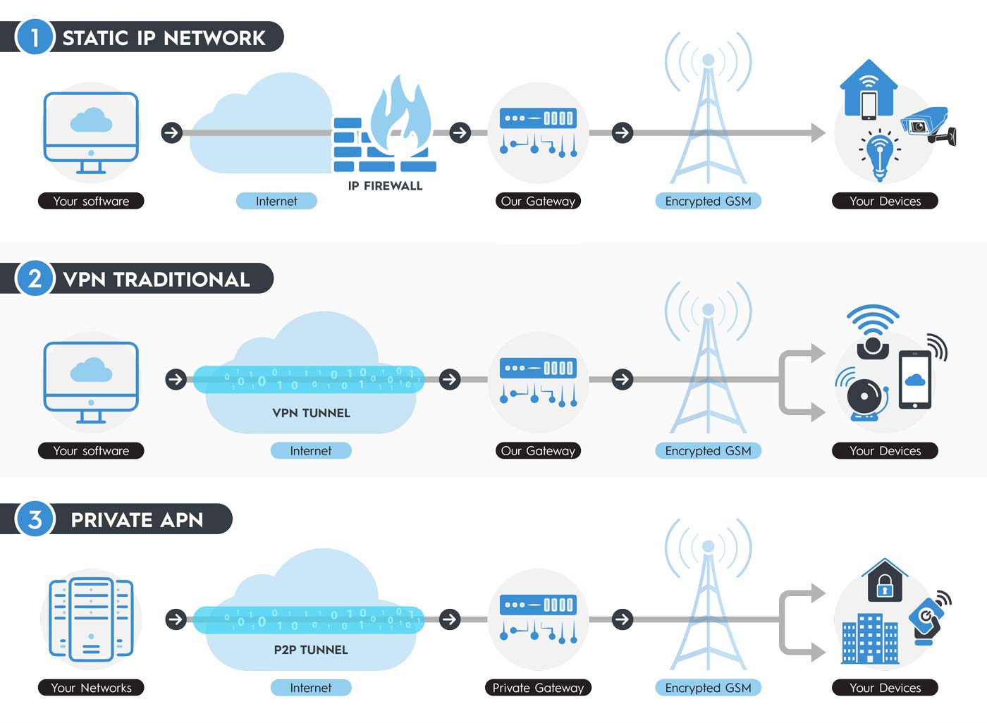 M2M sim connection security